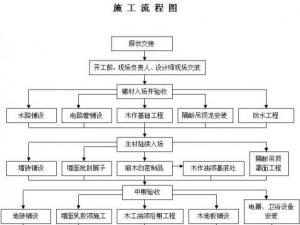 施工流程图解：建筑施工全过程图解