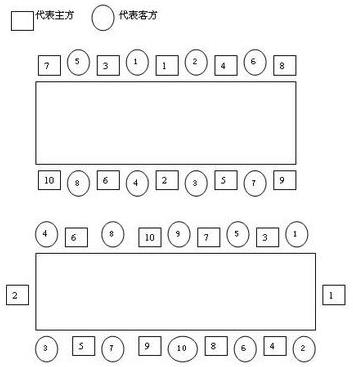 中式宴请座位安排,西式宴请座位安排