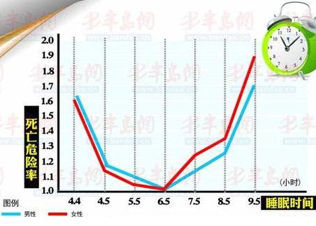 睡眠时间与死亡率对照表：一天睡几个小时最好？睡得多或少都不好