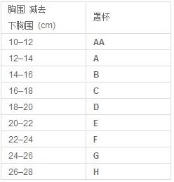 胸罩怎么分大小?文胸尺码表,胸罩的正确穿法,