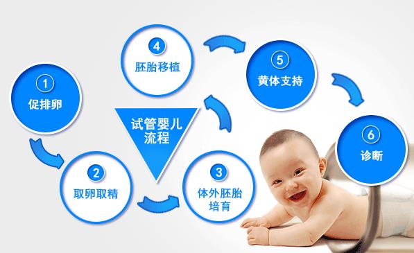 试管婴儿需要什么条件才能做?贵州睿德迩黄绘:这些条件缺一不可