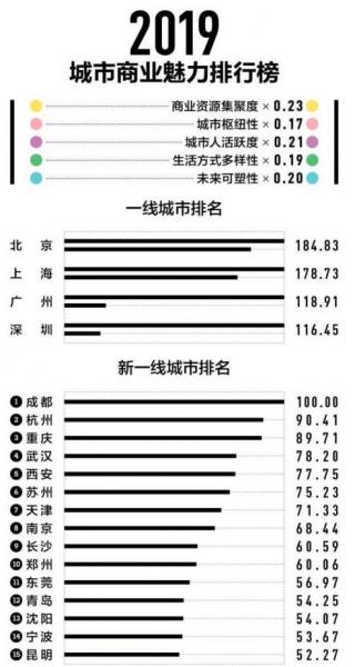 2019新一线城市排名,成都、杭州较稳定,北上广深仍是一线