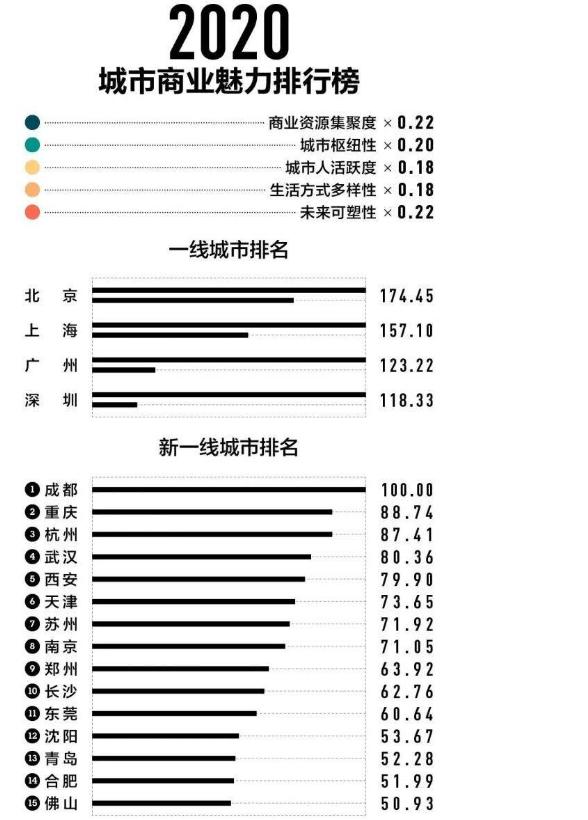 中国城市排名2020 2020年新一二三四五线城市排行榜名单337完整版