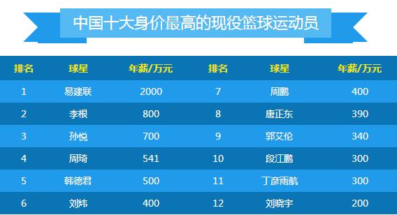 国内身价最高的现役篮球运动员排行榜 中国身价最高篮球明星