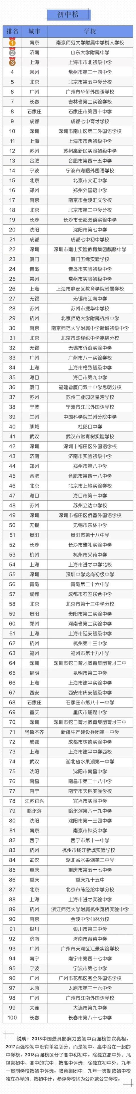 2018年中国最具影响力中小学百强榜 清华大学附属小学排名第一