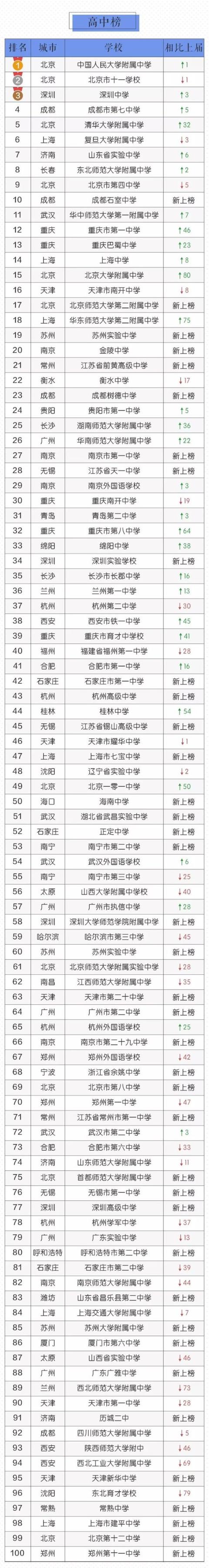 2018年中国最具影响力中小学百强榜 清华大学附属小学排名第一