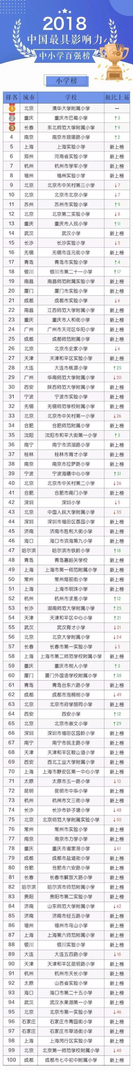 2018年中国最具影响力中小学百强榜 清华大学附属小学排名第一