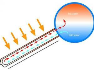 太阳能热水器集热原理