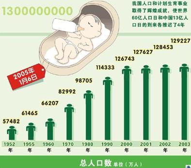 13亿分贝王建房_中国人口突破13亿