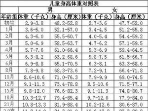 婴儿身高体重标准表-宝宝身高体重标准对照表