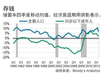 避险情绪是什么意思?经济衰退令年轻人的存钱“避险情绪”增加