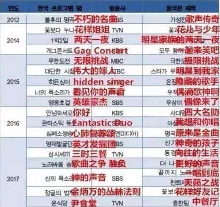近年来国内综艺涉嫌抄袭韩综的一些节目