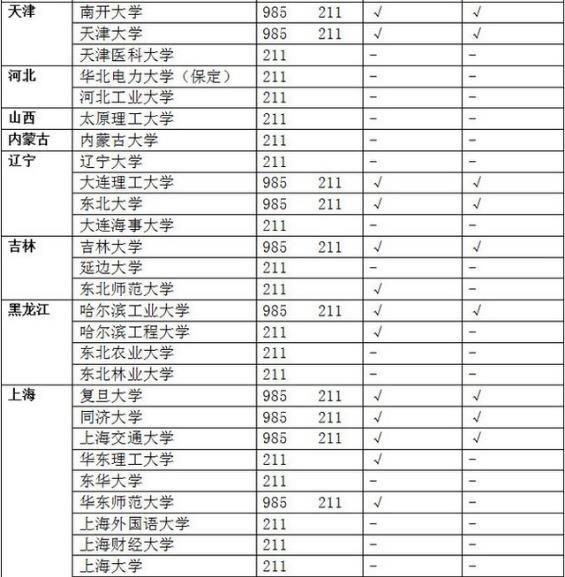 【河南高校网】985 211是什么意思985大学和211大学的区别