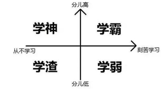 学渣是什么意思什么梗 学渣与学霸的区别