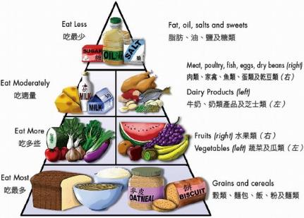 中国人碗里缺什么营养素？补充营养素的误区