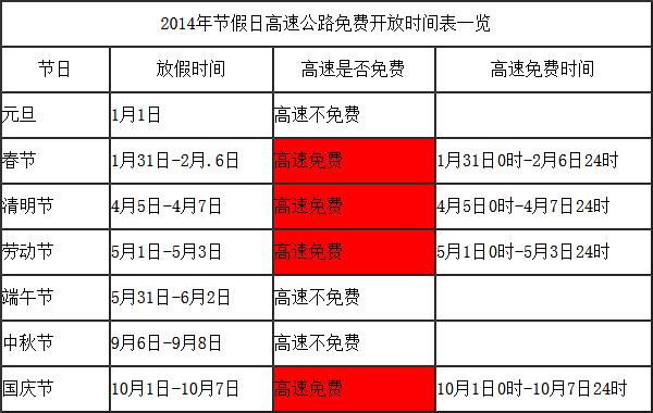 2014年全国高速公路免费时间一览表