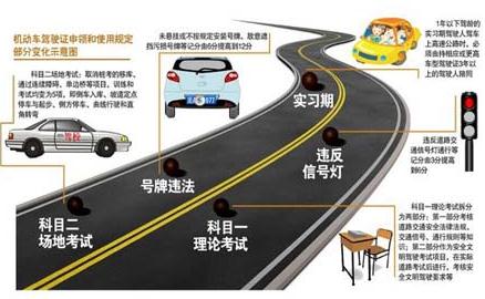 2013年驾照考试新规定,2013年考驾照新规定,2013年驾驶人违法处罚新规