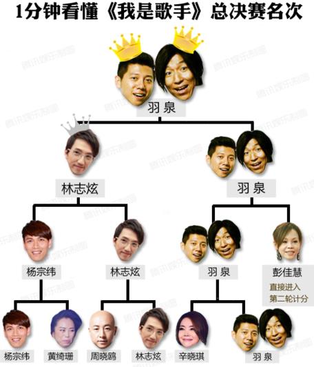 我是歌手羽泉夺冠疑有黑幕，网曝林志炫不肯签约只得亚军(图)