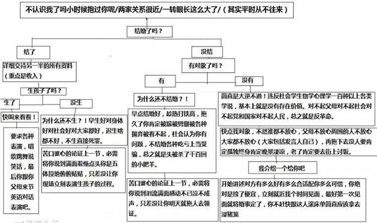 亲戚聚会发言图网络爆红,面对亲戚犀利拷问网友无奈图