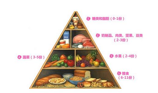 饮食金字塔巧妙配出男人好体质