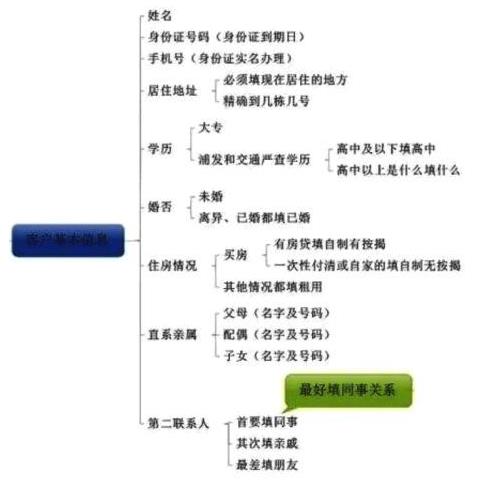 提高信用卡下卡率下卡要领 申请表格填写规范